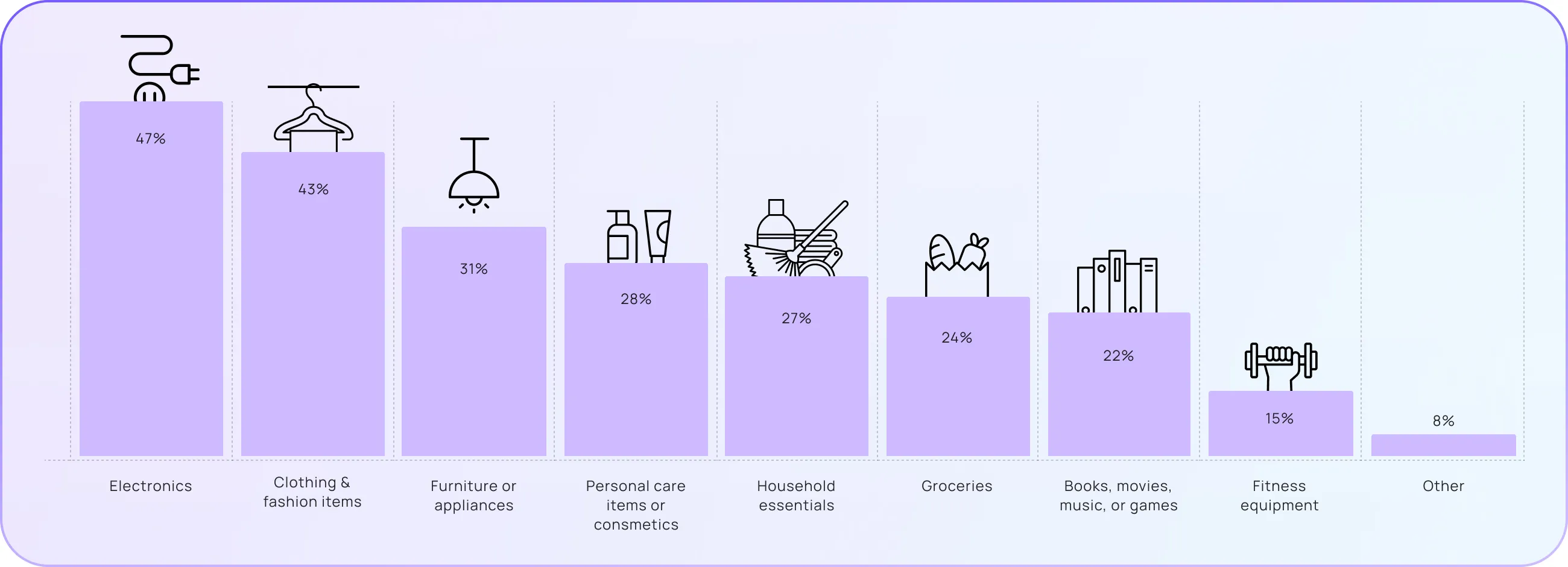 what people buy with bnpl